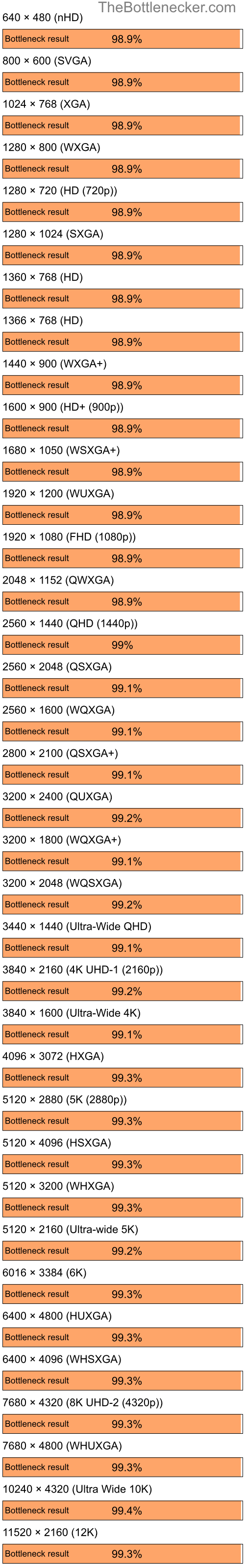 Bottleneck results by resolution for AMD Ryzen 5 5600X and NVIDIA GeForce2 GTS in7 Days to Die