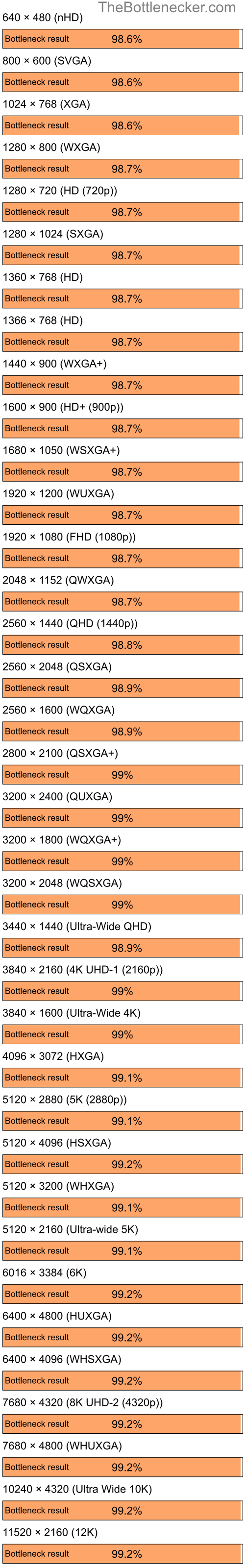 Bottleneck results by resolution for AMD Ryzen 5 5600X and NVIDIA GeForce4 MX Integrated GPU in7 Days to Die