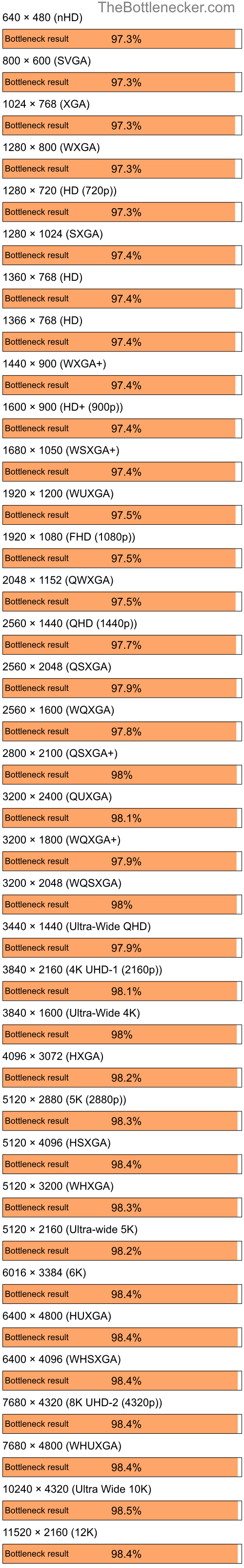 Bottleneck results by resolution for AMD Ryzen 5 5600X and NVIDIA nForce 630a in7 Days to Die