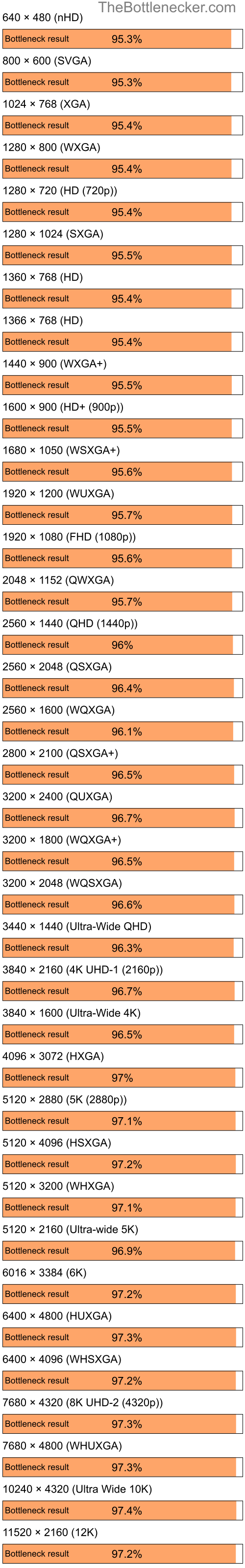 Bottleneck results by resolution for AMD Ryzen 5 5600X and Intel G43 Express Chipset in7 Days to Die