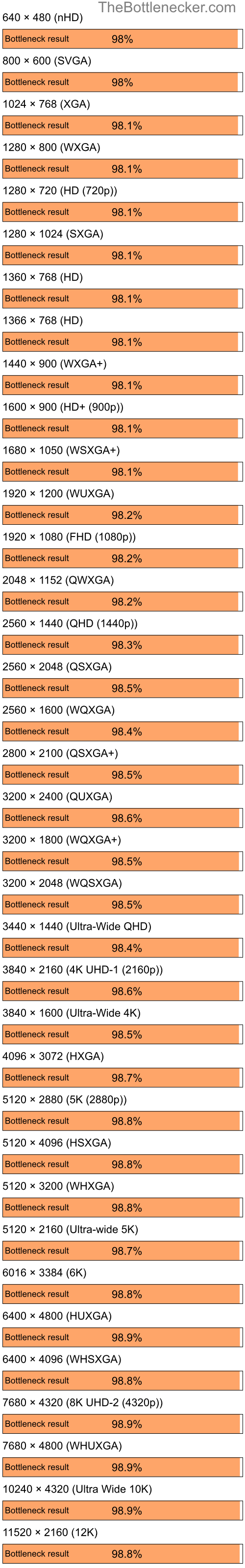 Bottleneck results by resolution for AMD Ryzen 9 5950X and NVIDIA GeForce 6200 LE in7 Days to Die