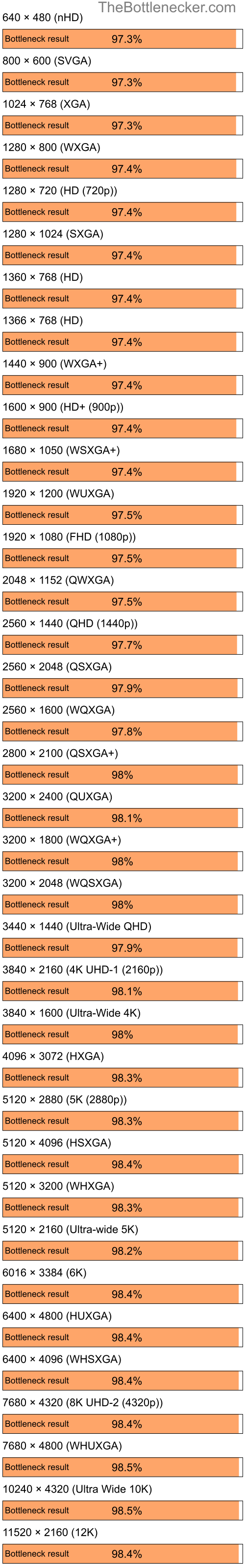 Bottleneck results by resolution for AMD Ryzen 9 5950X and AMD Radeon X1300 in7 Days to Die