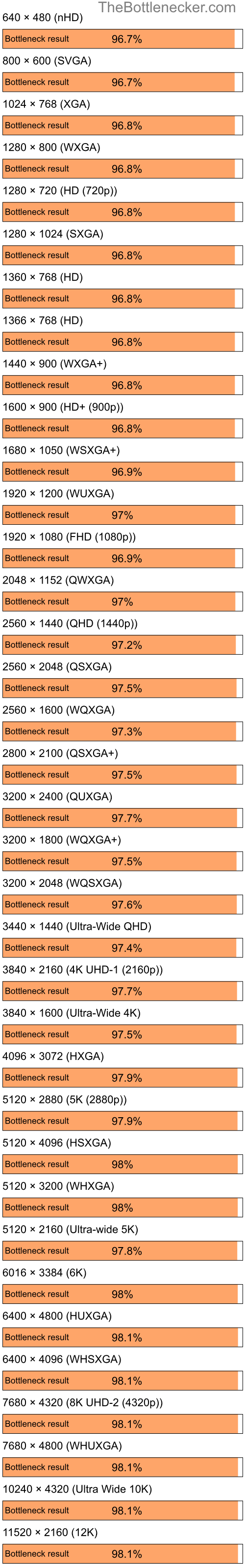 Bottleneck results by resolution for AMD Ryzen 9 5950X and AMD Mobility Radeon HD 4200 in7 Days to Die