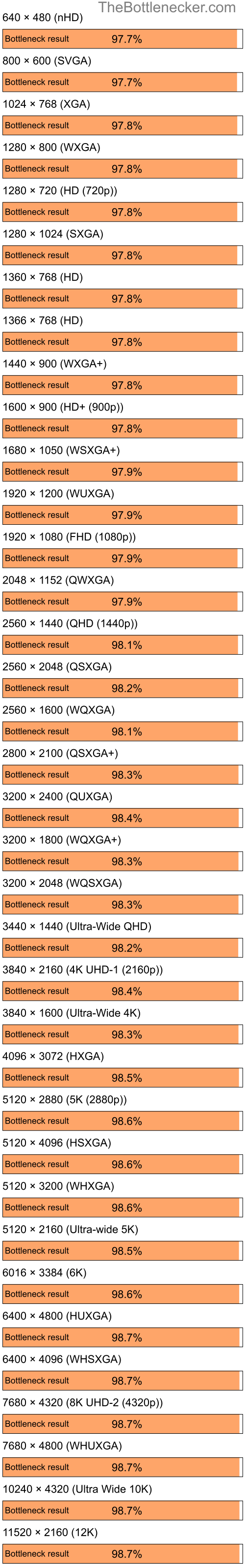 Bottleneck results by resolution for AMD Ryzen 9 5950X and AMD Mobility Radeon X1350 in7 Days to Die