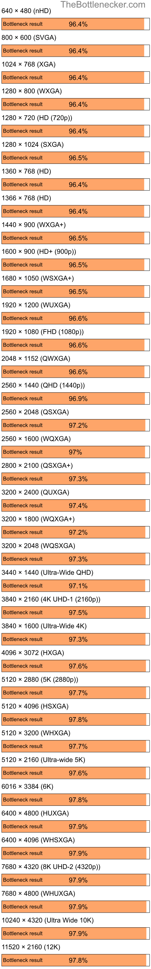 Bottleneck results by resolution for AMD Ryzen 9 5950X and NVIDIA GeForce 210 in7 Days to Die