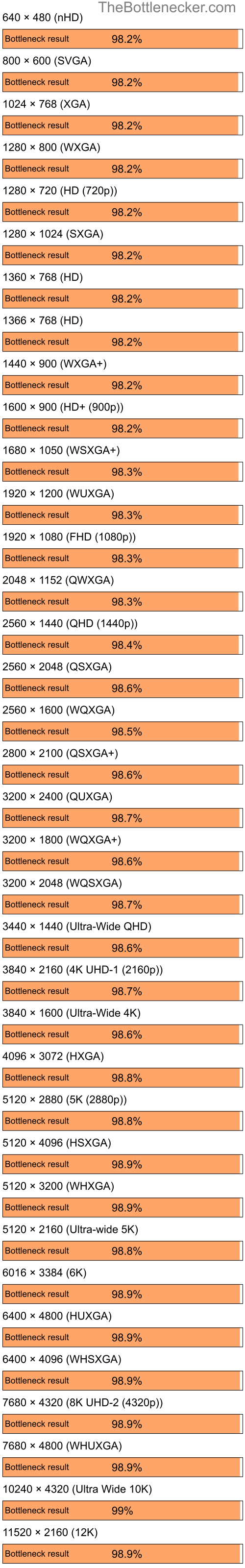 Bottleneck results by resolution for AMD Ryzen 9 5950X and NVIDIA GeForce 6100 nForce 400 in7 Days to Die