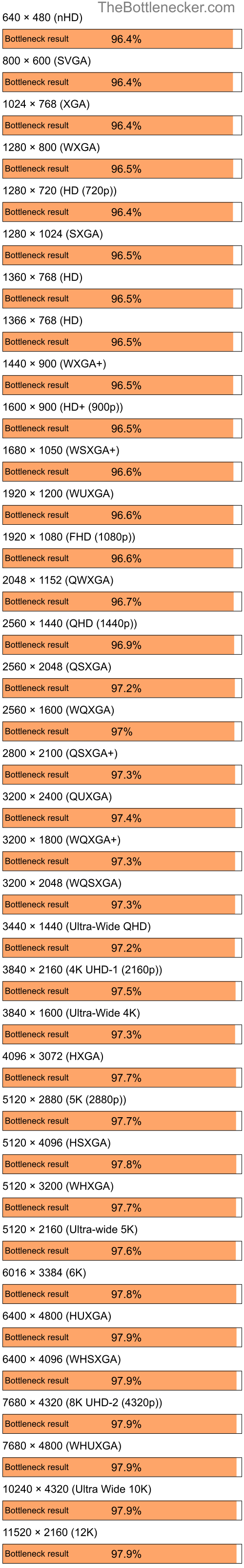 Bottleneck results by resolution for AMD Ryzen 9 5950X and NVIDIA GeForce 9200M GS in7 Days to Die