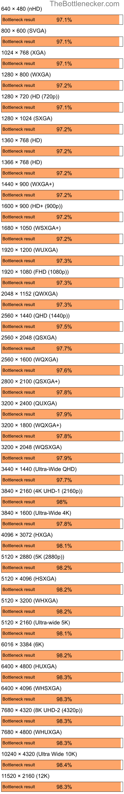 Bottleneck results by resolution for AMD Ryzen 9 5950X and NVIDIA GeForce Go 6600 in7 Days to Die