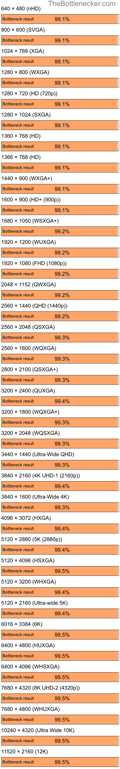 Bottleneck results by resolution for AMD Ryzen 9 5950X and NVIDIA GeForce2 GTS in7 Days to Die