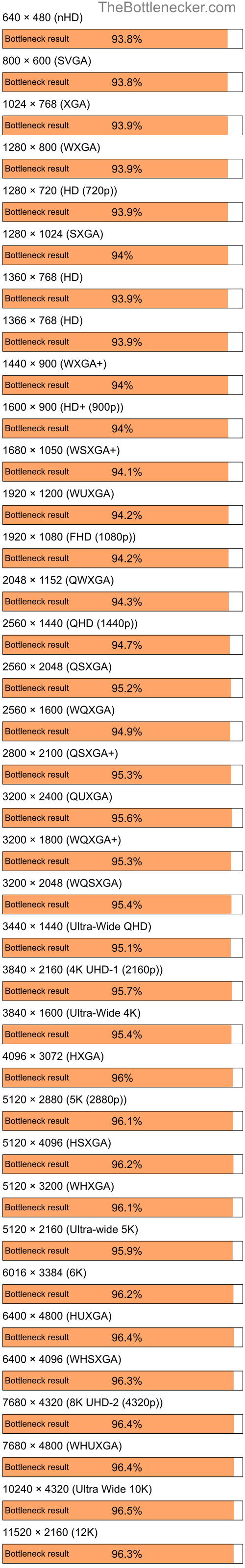 Bottleneck results by resolution for Intel Core i3-10100F and AMD Radeon 3000 in7 Days to Die