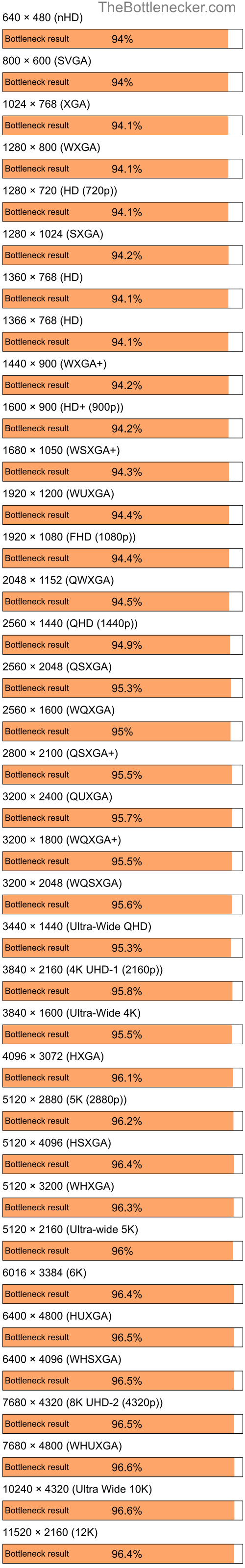 Bottleneck results by resolution for Intel Core i3-10100F and AMD Mobility Radeon HD 4200 in7 Days to Die