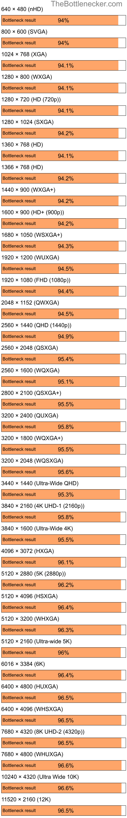 Bottleneck results by resolution for Intel Core i3-10100F and NVIDIA GeForce 8600M GT in7 Days to Die