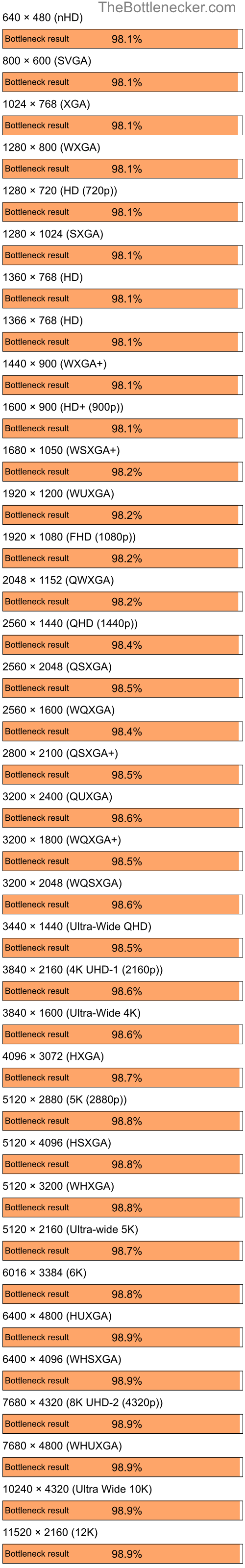 Bottleneck results by resolution for Intel Core i3-10100F and NVIDIA GeForce4 MX Integrated GPU in7 Days to Die