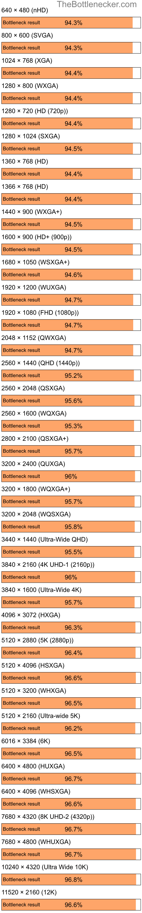 Bottleneck results by resolution for Intel Core i3-10100F and AMD Radeon X800GT in7 Days to Die