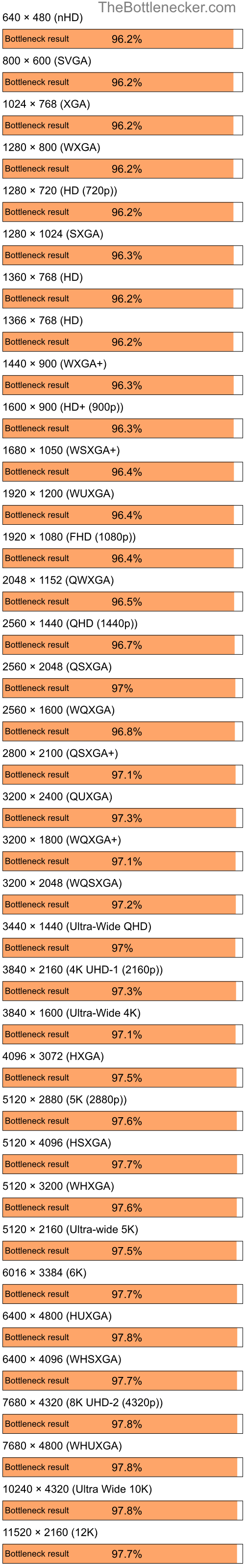 Bottleneck results by resolution for Intel Core i3-10100F and NVIDIA nForce 630a in7 Days to Die