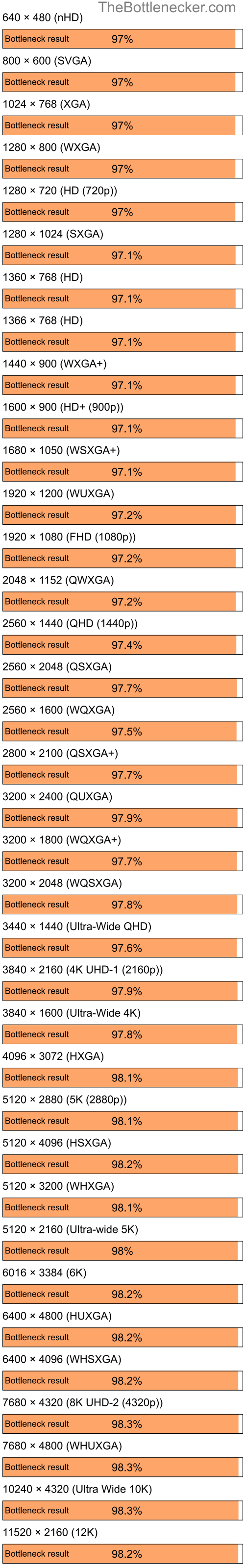 Bottleneck results by resolution for AMD Ryzen 7 5800X and NVIDIA GeForce Go 7300 in7 Days to Die