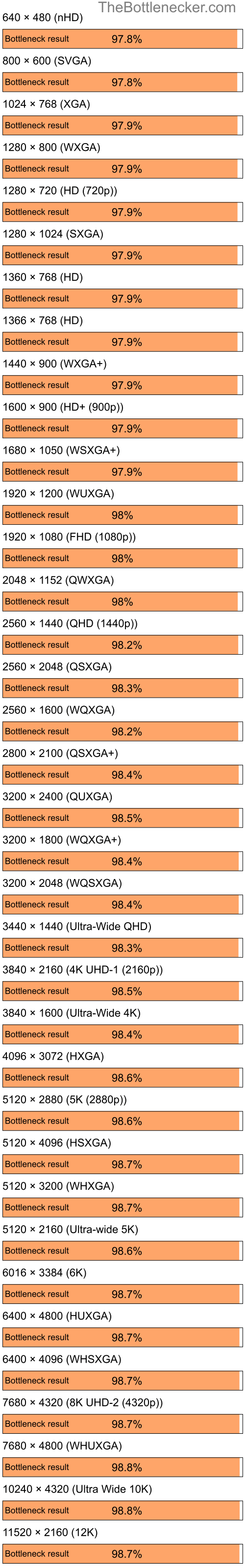 Bottleneck results by resolution for AMD Ryzen 7 5800X and NVIDIA GeForce 6100 nForce 400 in7 Days to Die