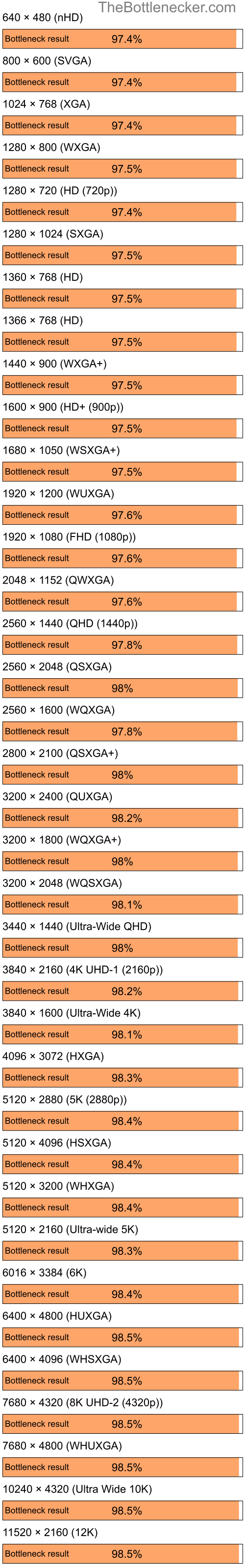 Bottleneck results by resolution for AMD Ryzen 7 5800X and NVIDIA GeForce 6200 in7 Days to Die