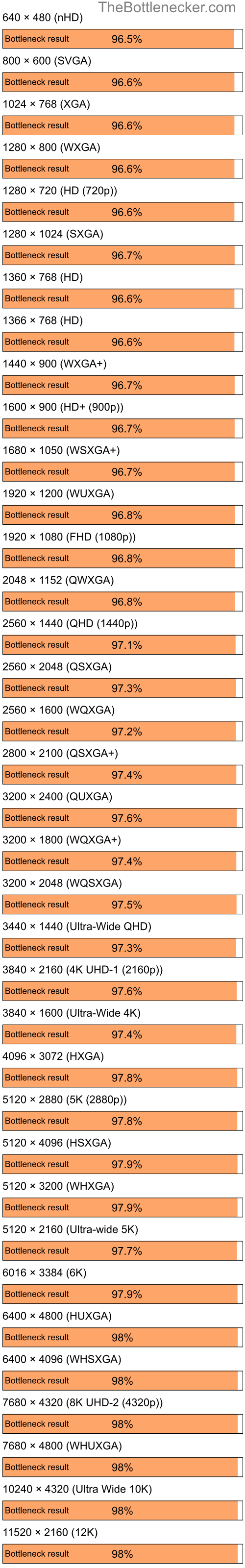 Bottleneck results by resolution for AMD Ryzen 7 5800X and NVIDIA GeForce Go 6600 in7 Days to Die