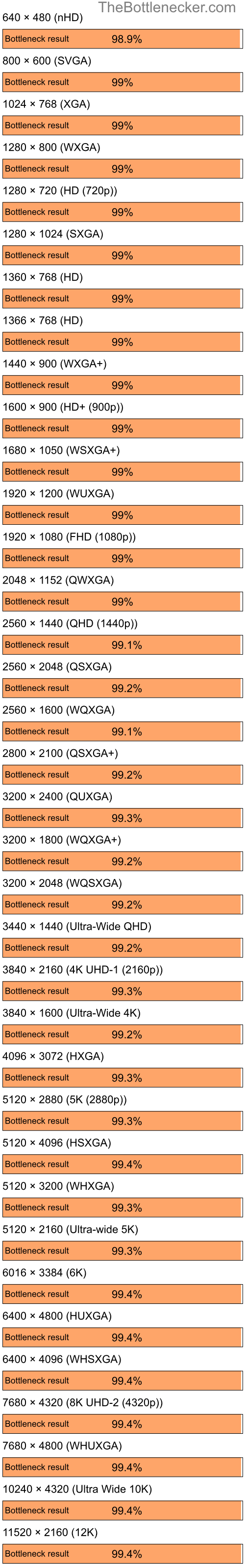 Bottleneck results by resolution for AMD Ryzen 7 5800X and NVIDIA GeForce2 GTS in7 Days to Die