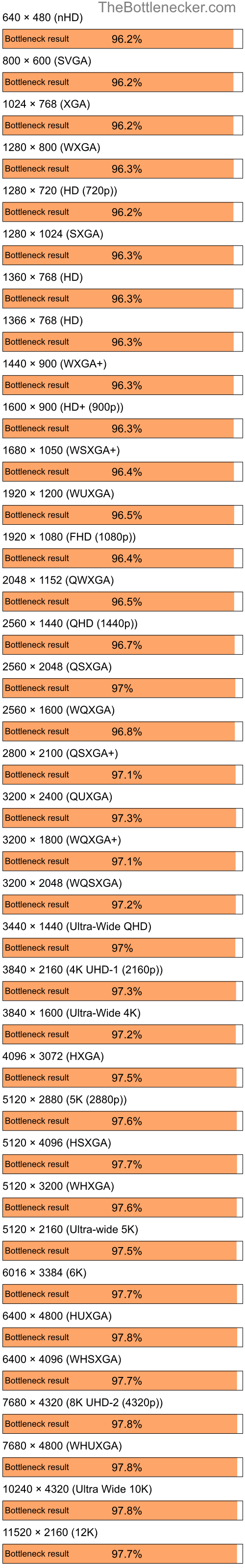 Bottleneck results by resolution for AMD Ryzen 7 5800X and NVIDIA Quadro FX 360M in7 Days to Die