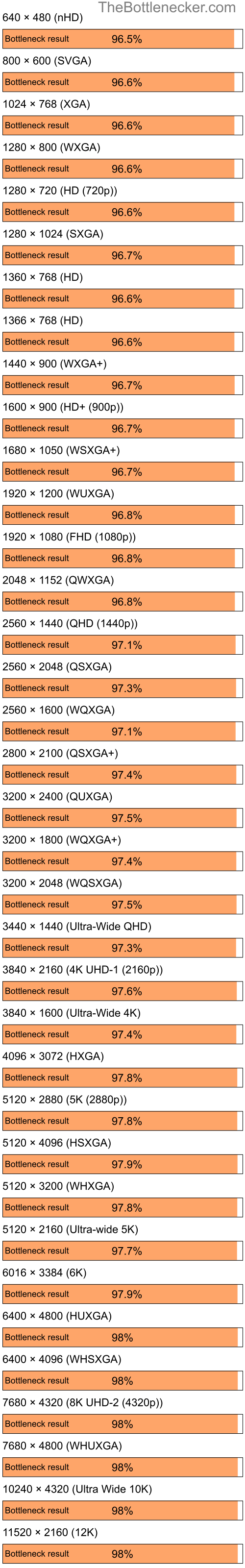 Bottleneck results by resolution for AMD Ryzen 7 5800X and NVIDIA Quadro NVS 150M in7 Days to Die