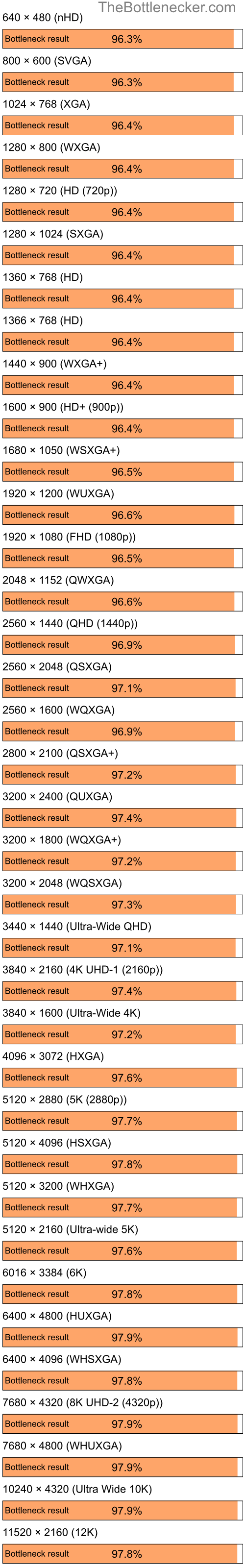 Bottleneck results by resolution for AMD Ryzen 7 5800X and AMD Radeon X800GT in7 Days to Die