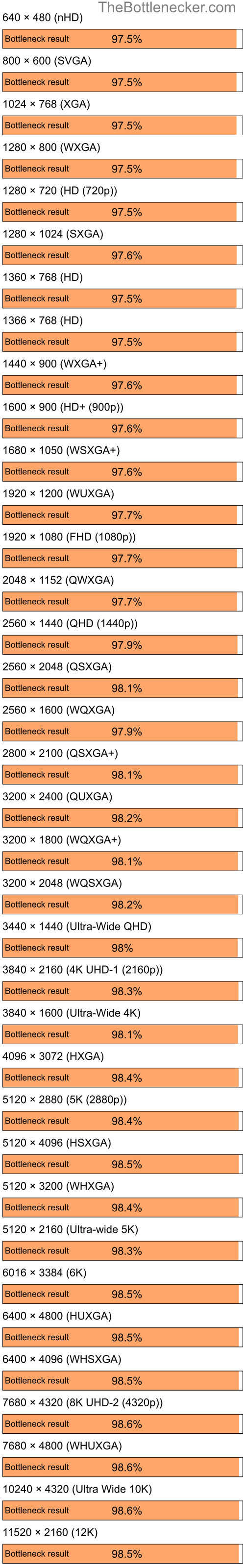 Bottleneck results by resolution for AMD Ryzen 7 5800X and NVIDIA nForce 620i in7 Days to Die