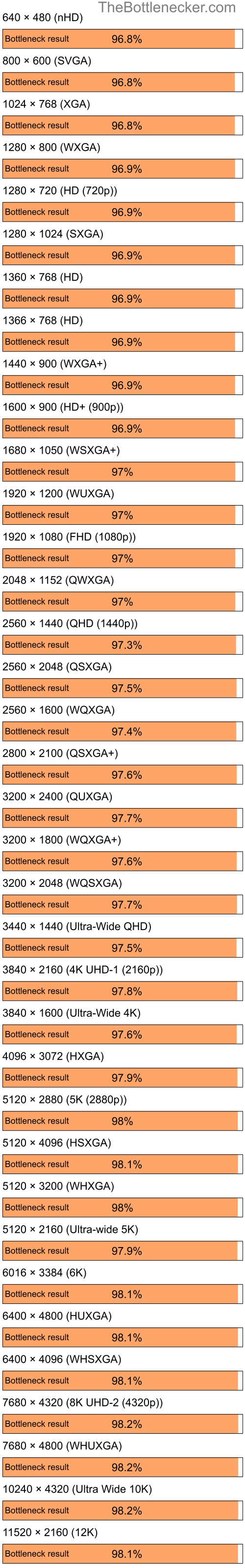 Bottleneck results by resolution for AMD Ryzen 9 5900X and AMD M860G with Mobility Radeon 4100 in7 Days to Die