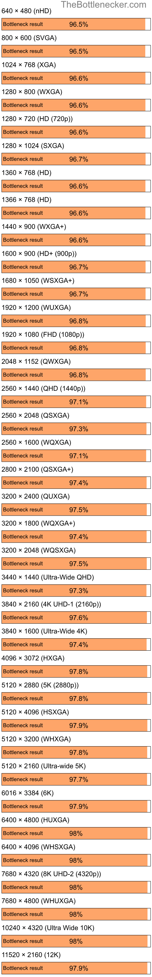 Bottleneck results by resolution for AMD Ryzen 9 5900X and AMD Mobility Radeon HD 3450 in7 Days to Die