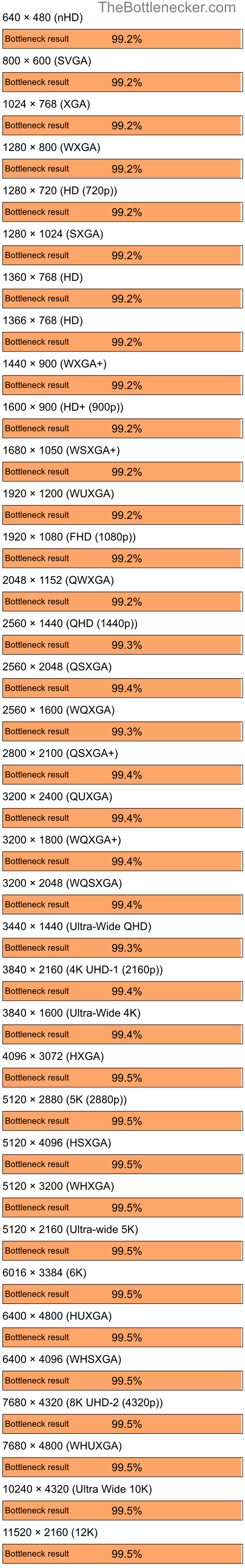 Bottleneck results by resolution for AMD Ryzen 9 5900X and AMD Mobility Radeon 9200 in7 Days to Die