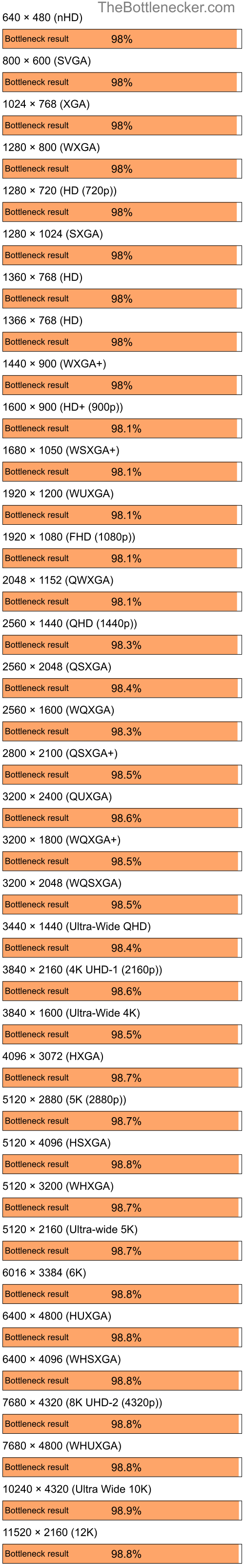 Bottleneck results by resolution for AMD Ryzen 9 5900X and AMD Mobility Radeon XPRESS 200 in7 Days to Die