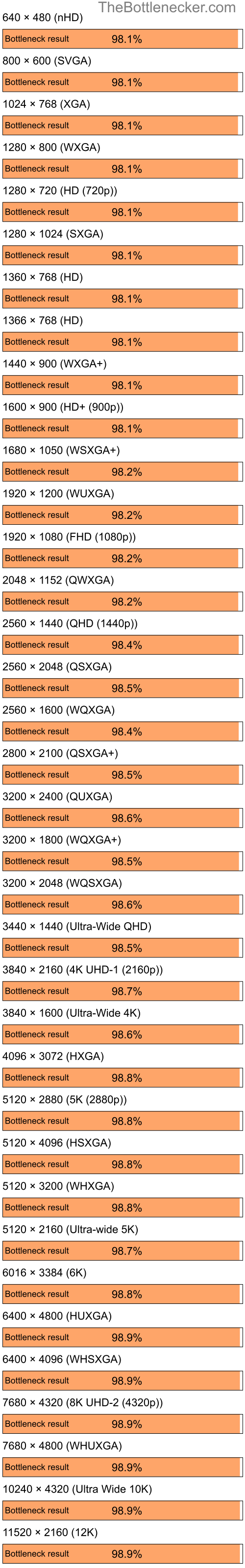 Bottleneck results by resolution for AMD Ryzen 9 5900X and NVIDIA GeForce 6100 nForce 400 in7 Days to Die