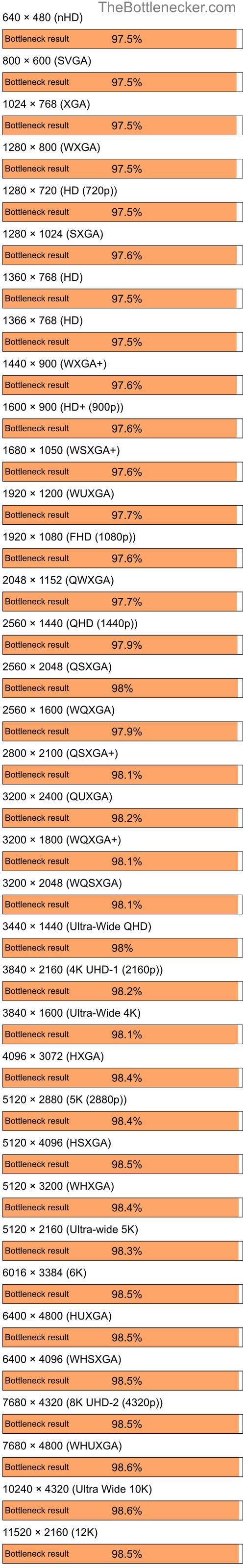 Bottleneck results by resolution for AMD Ryzen 9 5900X and NVIDIA Quadro FX 350M in7 Days to Die