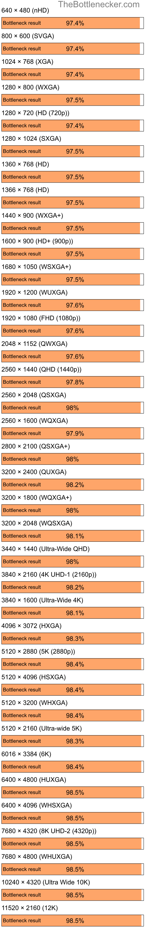 Bottleneck results by resolution for AMD Ryzen 9 5900X and NVIDIA Quadro NVS 110M in7 Days to Die