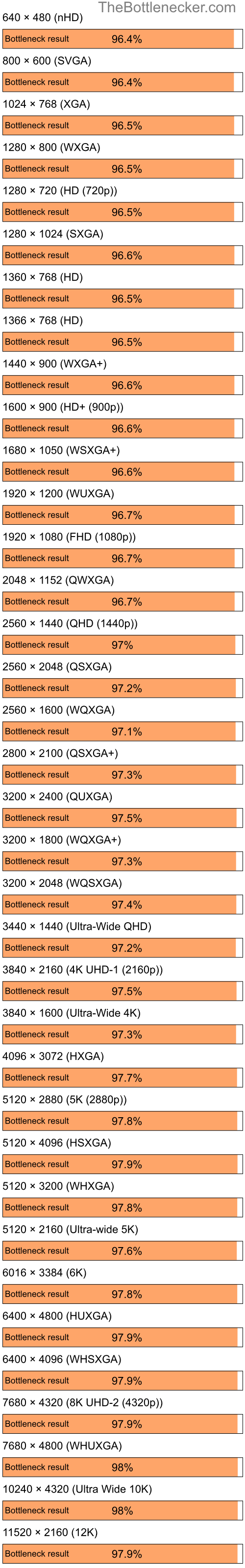 Bottleneck results by resolution for Intel Core i5-11400F and AMD Mobility Radeon HD 2300 in7 Days to Die