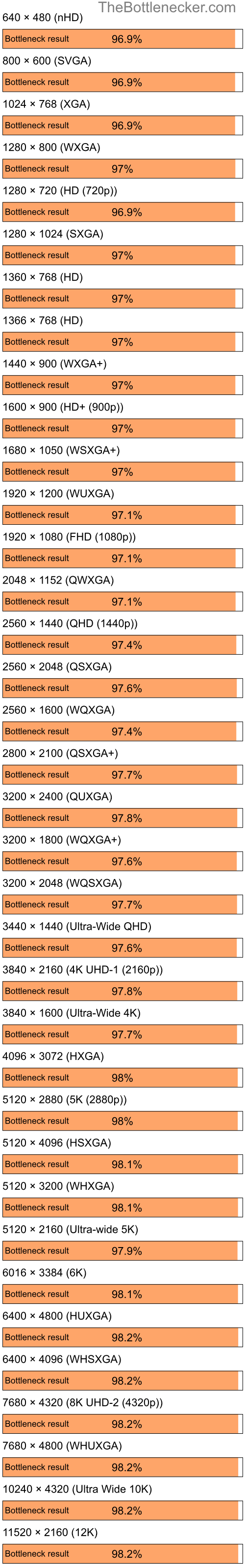 Bottleneck results by resolution for Intel Core i5-11400F and AMD Mobility Radeon 9600 in7 Days to Die