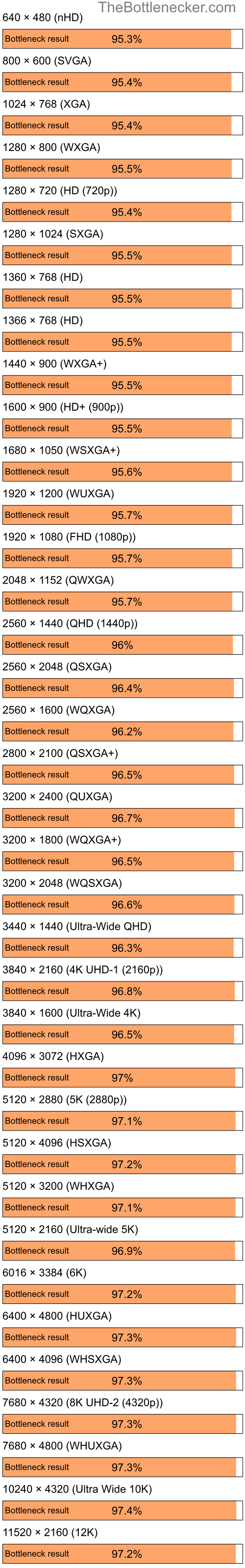 Bottleneck results by resolution for Intel Core i5-11400F and AMD Mobility Radeon HD 4200 in7 Days to Die