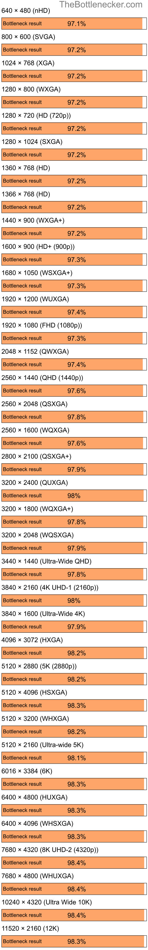 Bottleneck results by resolution for Intel Core i5-11400F and AMD Radeon Xpress 1150 in7 Days to Die