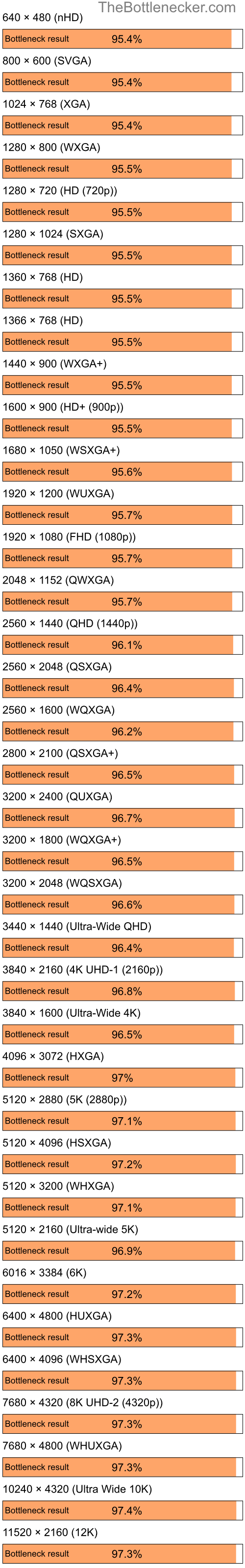 Bottleneck results by resolution for Intel Core i5-11400F and NVIDIA GeForce 8600M GT in7 Days to Die