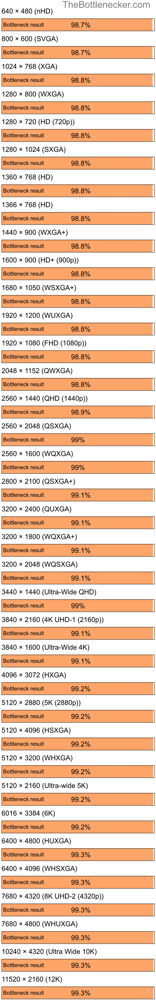 Bottleneck results by resolution for Intel Core i5-11400F and NVIDIA GeForce2 GTS in7 Days to Die