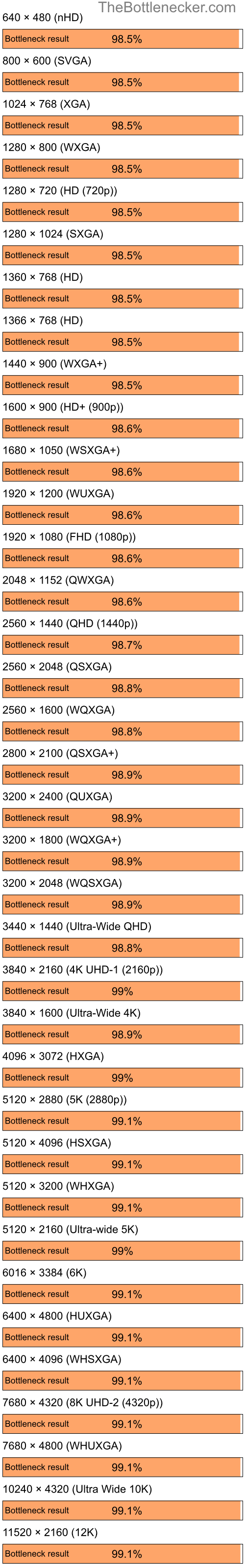 Bottleneck results by resolution for Intel Core i5-11400F and NVIDIA GeForce4 MX Integrated GPU in7 Days to Die