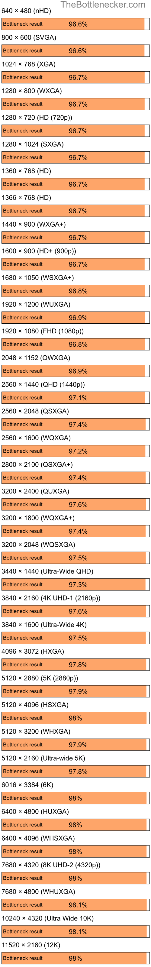 Bottleneck results by resolution for Intel Core i5-11400F and NVIDIA Quadro FX 350M in7 Days to Die