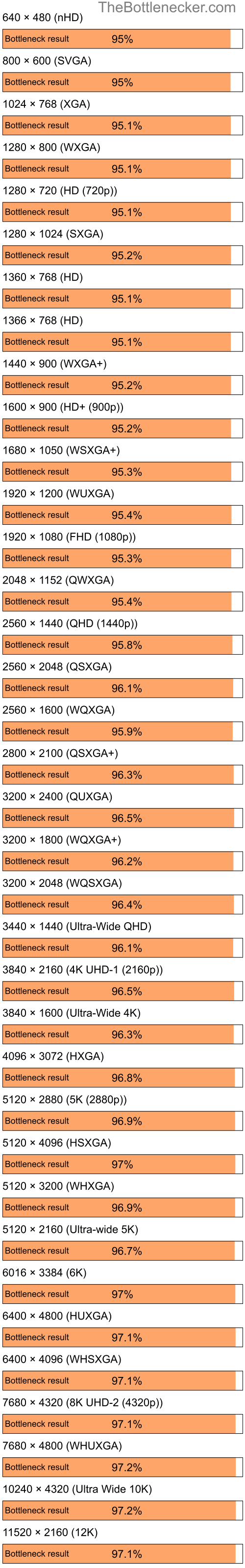 Bottleneck results by resolution for Intel Core i5-11400F and NVIDIA Quadro FX 4400 in7 Days to Die