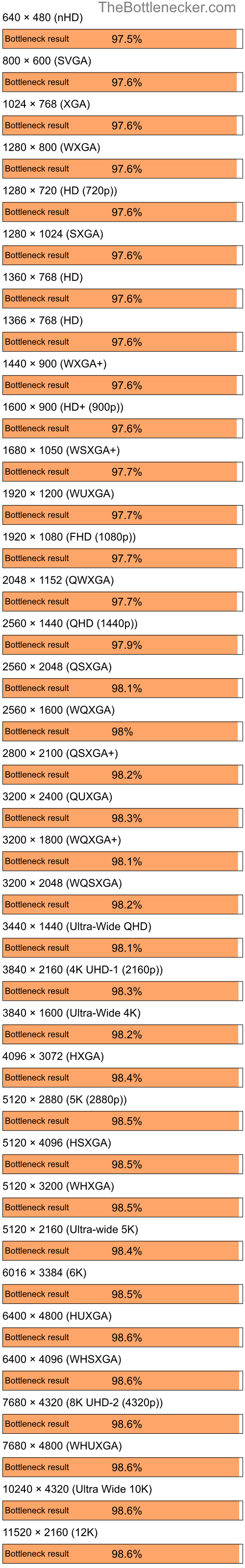 Bottleneck results by resolution for AMD Ryzen 7 5700G and NVIDIA GeForce 6200 LE in7 Days to Die