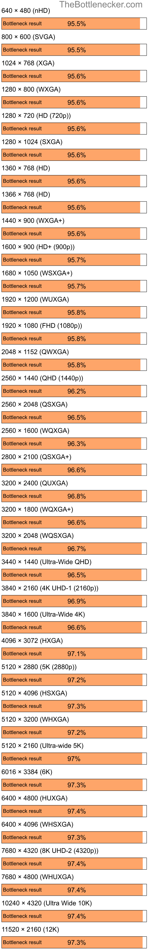 Bottleneck results by resolution for AMD Ryzen 7 5700G and AMD FirePro 2260 in7 Days to Die