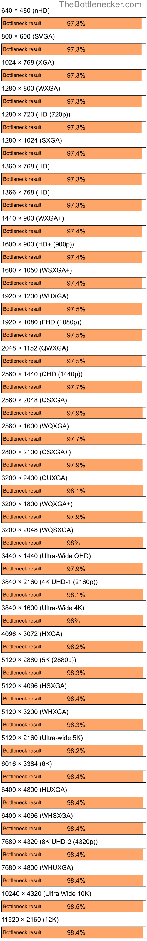 Bottleneck results by resolution for AMD Ryzen 7 5700G and NVIDIA GeForce 6200 in7 Days to Die