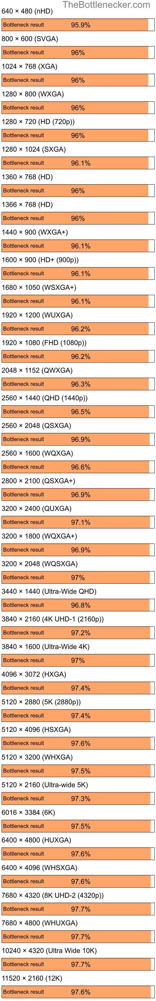 Bottleneck results by resolution for AMD Ryzen 7 5700G and NVIDIA GeForce 8600M GT in7 Days to Die