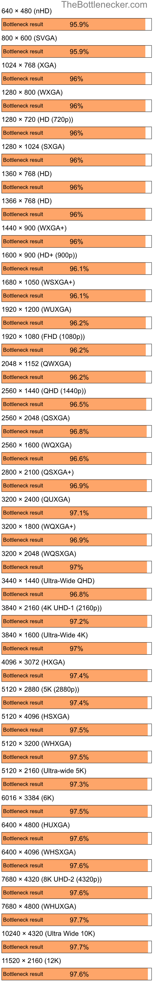 Bottleneck results by resolution for AMD Ryzen 7 5700G and NVIDIA GeForce G205M in7 Days to Die