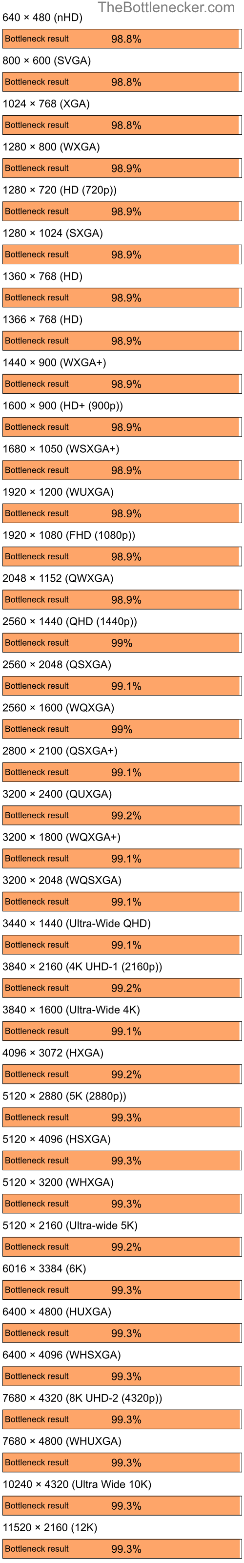 Bottleneck results by resolution for AMD Ryzen 7 5700G and NVIDIA GeForce4 MX ith AGP8X in7 Days to Die